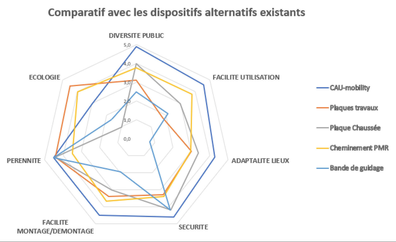 CAU-mobility - Comparatif des dispositifs existants Diagramme comparatif du cau-mobility par rapport aux des dispositifs existants, cau-mobility se place en tête sur tous les critères évalués, diversité public, facilité d'utilisation, adaptabilité aux lieux, sécurité, facilité de montage et démontage, pérennité.